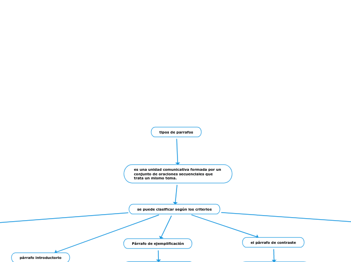 tipos de parrafos