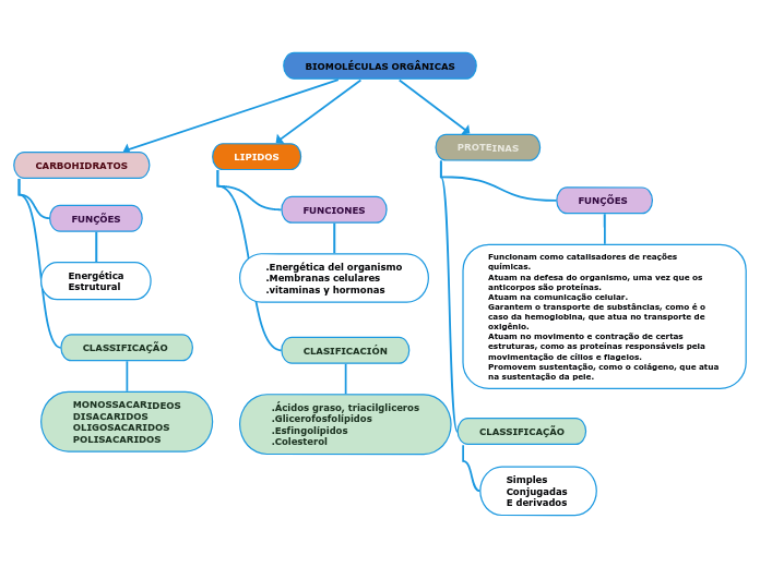 BIOMOLÉCULAS ORGÂNICAS