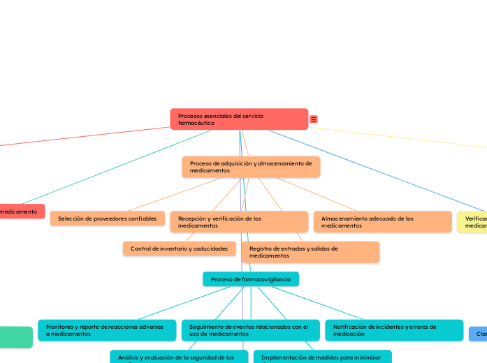 Procesos esenciales del servicio farmacéutico según la resolución 2200 de 2005: