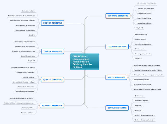 CURRICULA:                   Licenciatura en Administración Pública y Ciencias Políticas