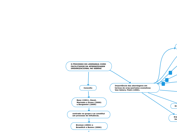 O PROCESSO DE LIDERANÇA COMO FACILITADOR DA APRENDIZAGEM ORGANIZACIONAL NO SEBRAE