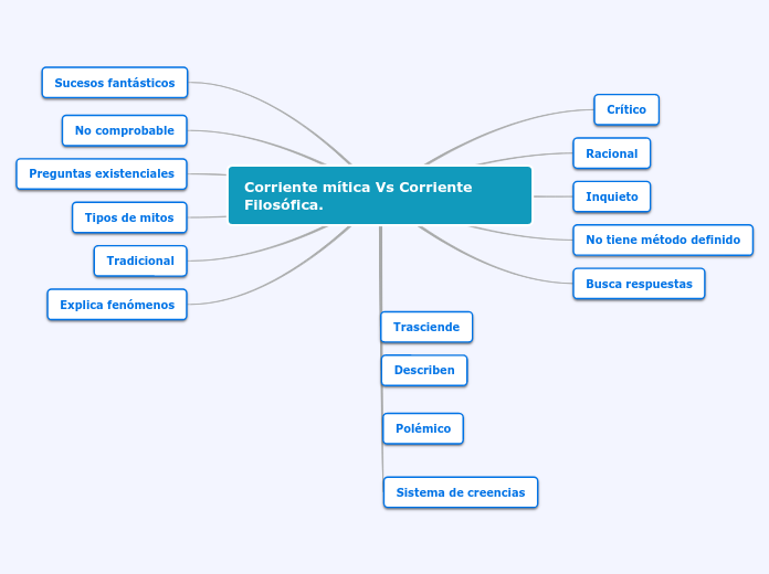 Corriente mítica Vs Corriente Filosófica.