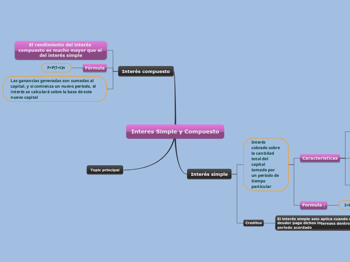 Interes Simple y Compuesto