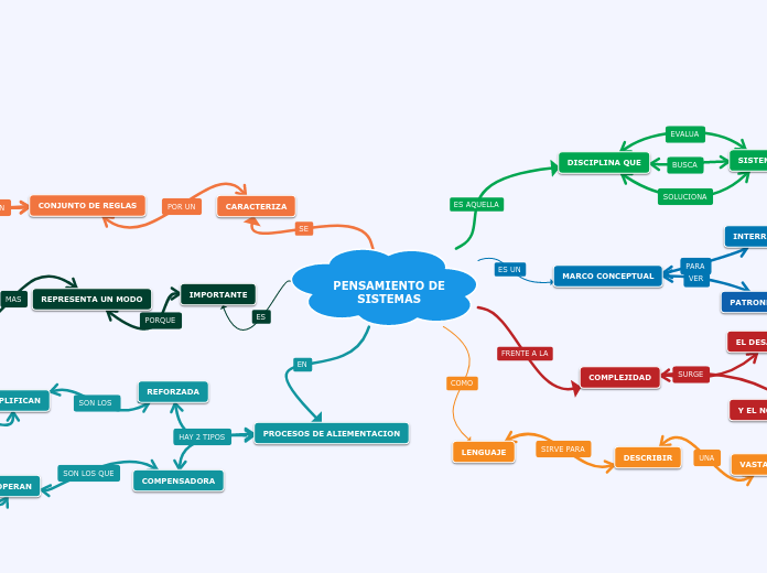 PENSAMIENTO DE
SISTEMAS