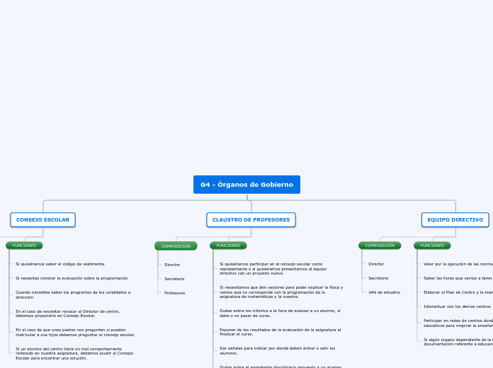 G4-organos de gobierno
