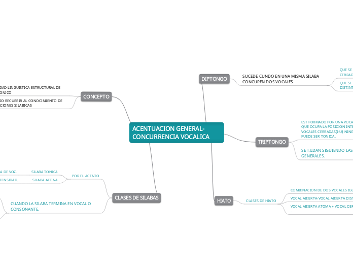 ACENTUACION GENERAL-CONCURRENCIA VOCALICA