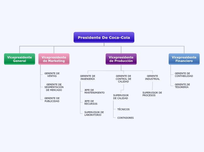 Organigrama