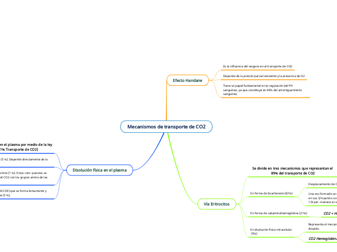 Mecanismos de transporte de CO2