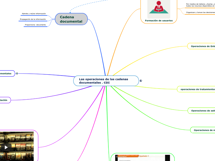 Las operaciones de las cadenas documentales . CDI