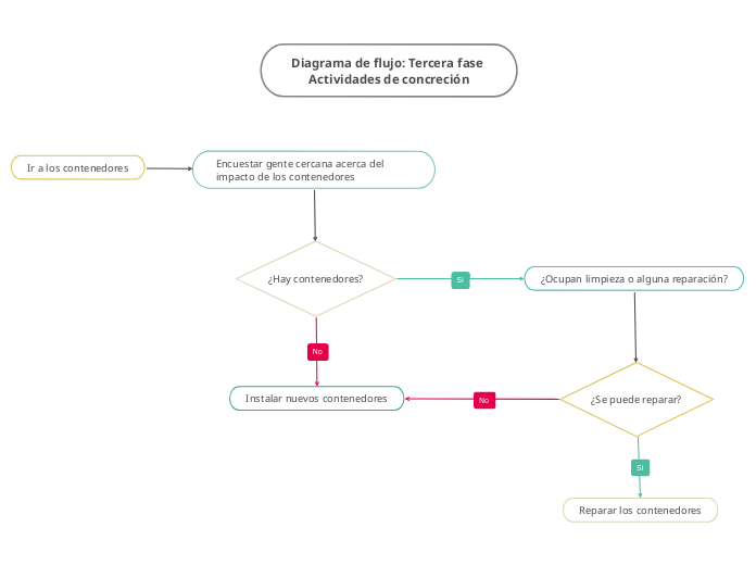 Diagrama de flujo: Tercera fase Actividades de concreción