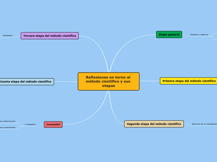 Reflexiones en torno al método científico y sus etapas