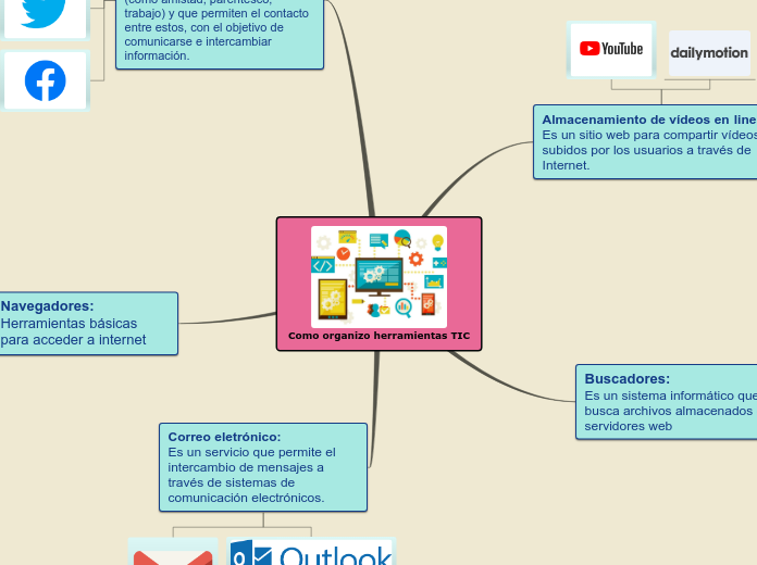Como organizo herramientas TIC
