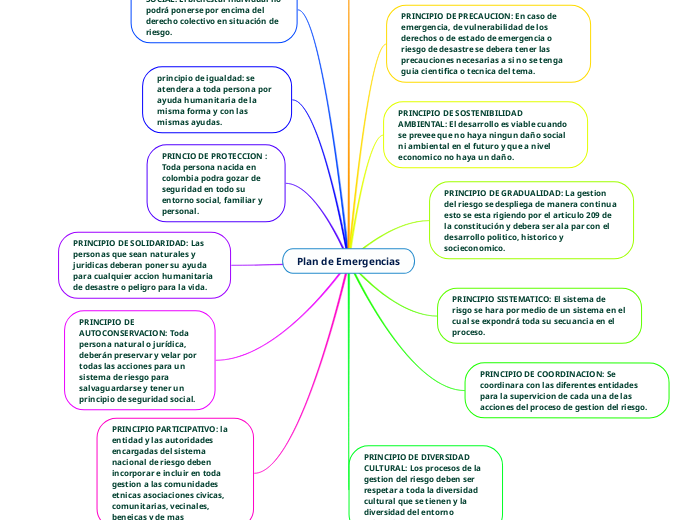 Plan de Emergencias