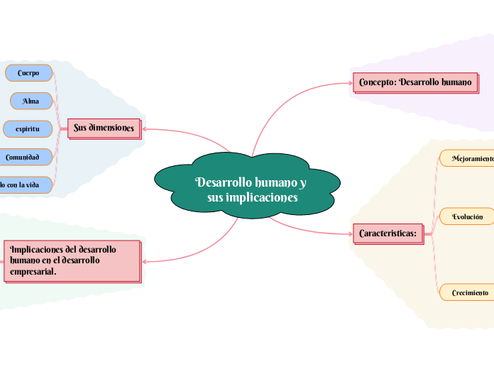 Desarrollo humano y sus implicaciones