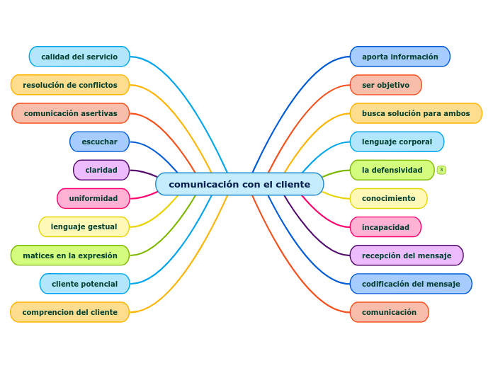 comunicación con el cliente