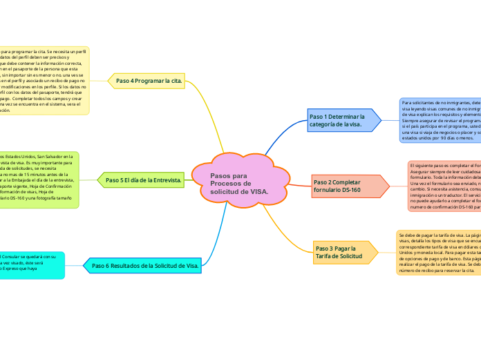 Pasos para Procesos de solicitud de VISA.