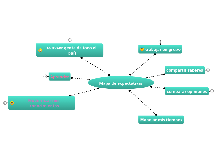 Mapa de expectativas