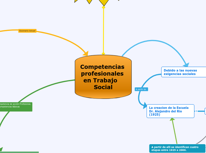 Competencias profesionales en Trabajo   Social