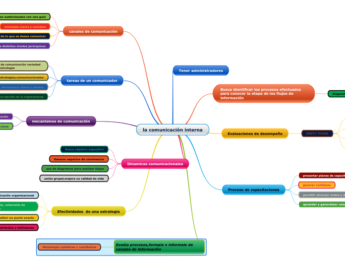 Mapa de la comunicación interna