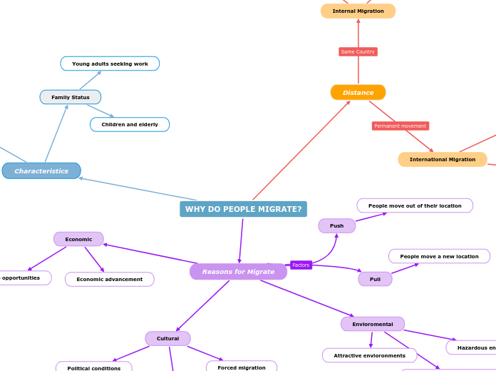 WHY DO PEOPLE MIGRATE?