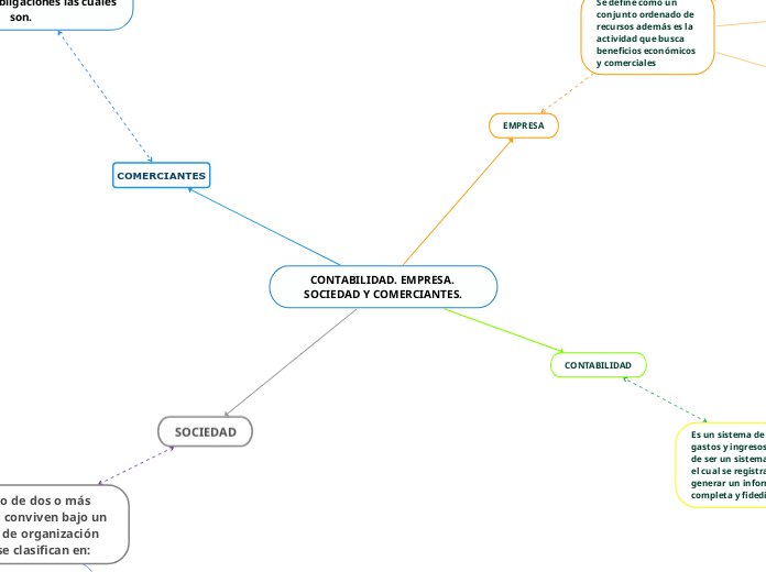 CONTABILIDAD. EMPRESA. SOCIEDAD Y COMERCIANTES.