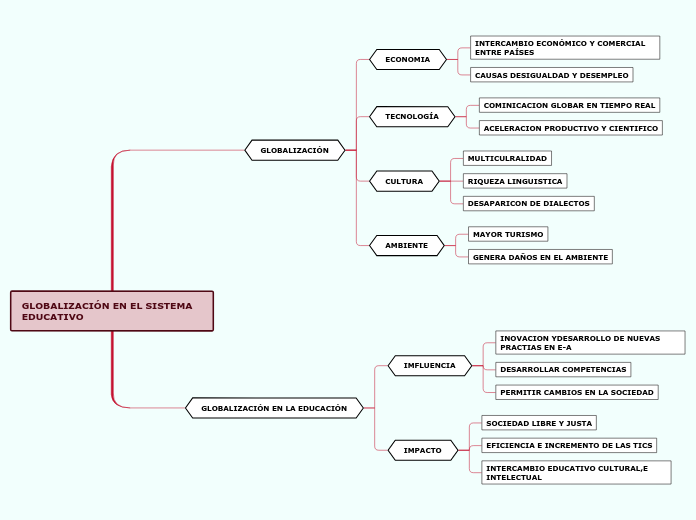 GLOBALIZACIÓN EN EL SISTEMA EDUCATIVO