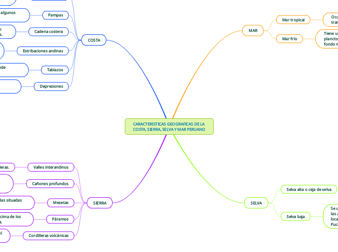 CARACTERISTICAS GEOGRAFICAS DE LA COSTA, SIERRA, SELVA Y MAR PERUANO