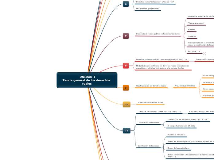   UNIDAD 1 
Teoría general de los derechos reales