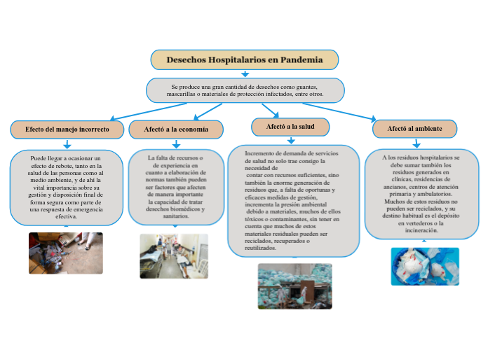 Desechos Hospitalarios en Pandemia