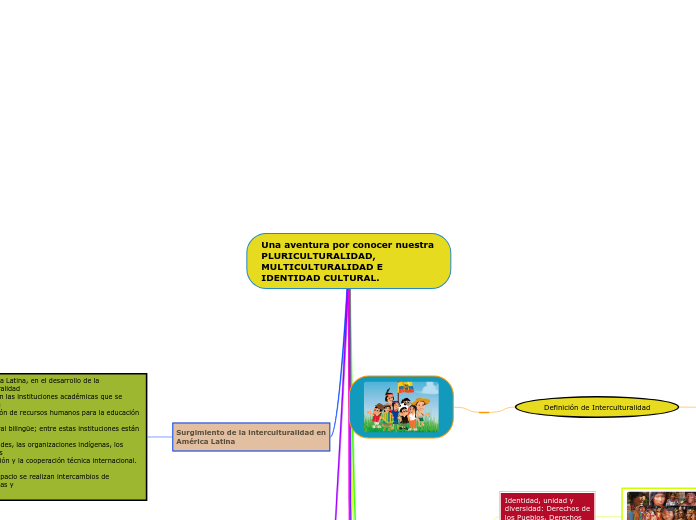 Una aventura por conocer nuestra 
PLURICULTURALIDAD, MULTICULTURALIDAD E IDENTIDAD CULTURAL.