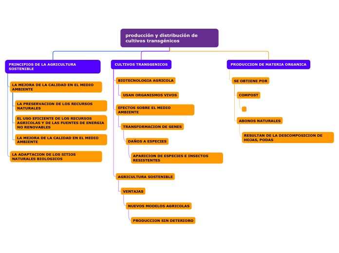 producción y distribución de cultivos transgénicos
