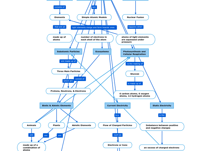 How does the atom connect all the concepts studied in Grade 9 Science?