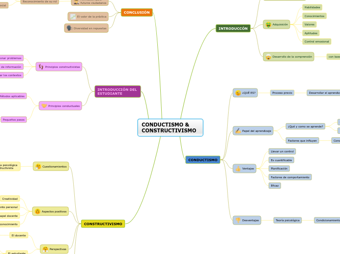 CONDUCTISMO & CONSTRUCTIVISMO