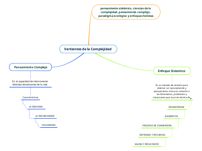 Vertientes de la Complejidad 