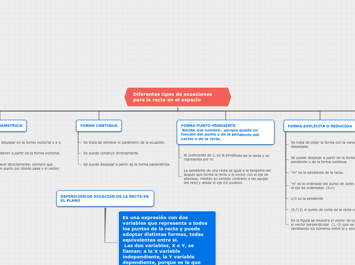 Diferentes tipos de ecuaciones para la recta en el espacio