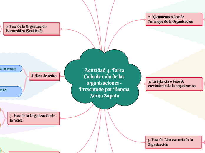 Actividad 4: Tarea Ciclo de vida de las organizaciones - Presentado por Banesa Serna Zapata