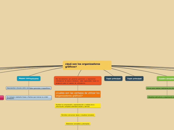 ¿Qué son los organizadores gráficos?
