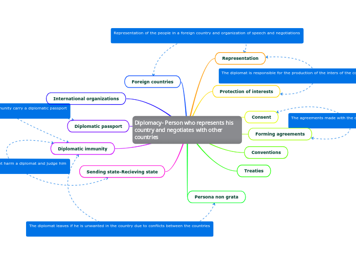 Diplomacy- Person who represents his country and negotiates with other countries