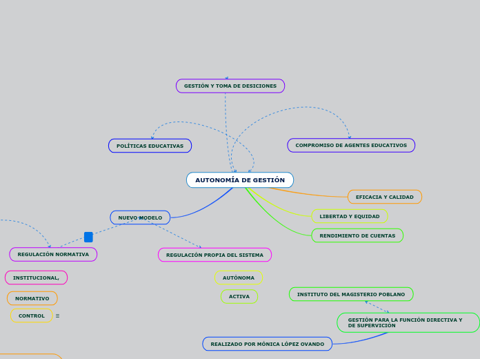 AUTONOMÍA DE GESTIÓN