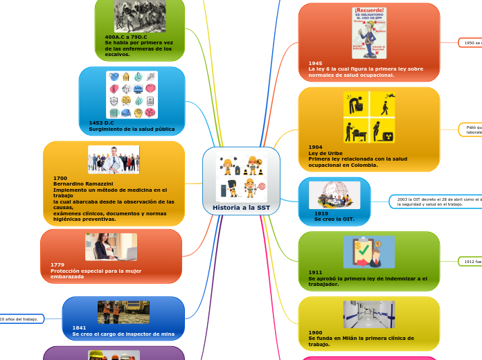 Mapa mental historia de la SST