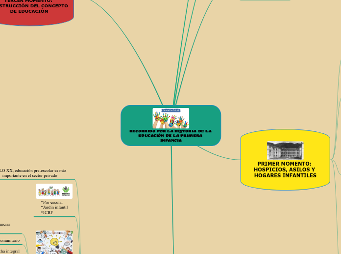 Recorrido por la historia de la educación de la primera infancia