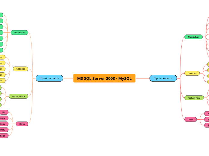 MS SQL Server 2008 - MySQL