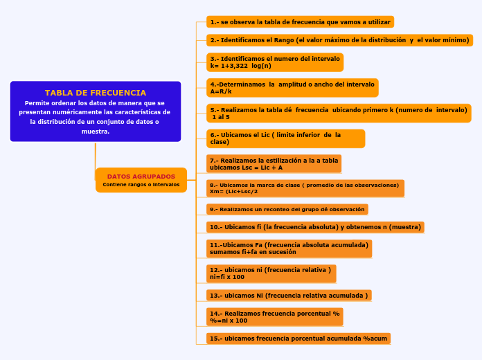 TABLA DE FRECUENCIA
Permite ordenar los datos de manera que se presentan numéricamente las características de la distribución de un conjunto de datos o muestra.