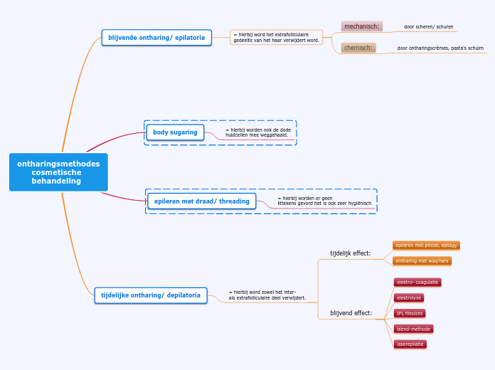 ontharingsmethodes      cosmetische       behandeling