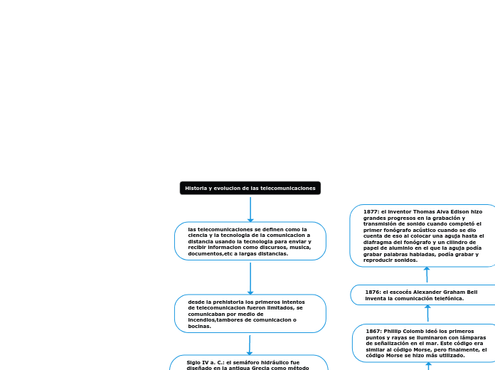 Historia y evolucion de las telecomunicaciones