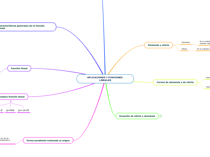 APLICACIONES Y FUNCIONES LINEALES