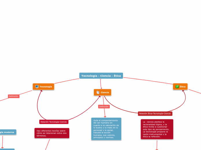 Tecnología - Ciencia - Ética