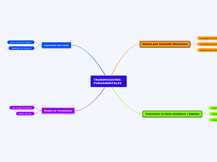 TRANSMISIONES FUNDAMENTALES