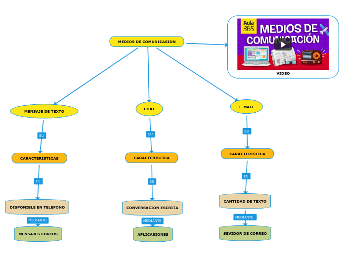 MEDIOS DE COMUNICASION