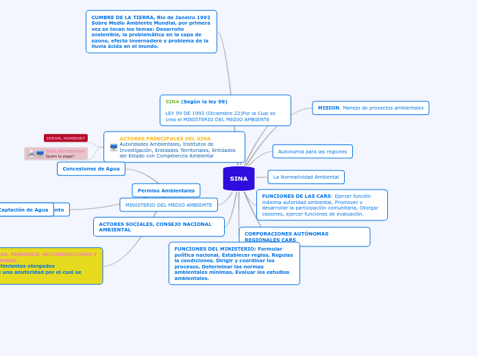 Mapa Conceptual SINA